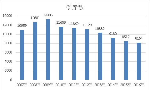 倒産社数