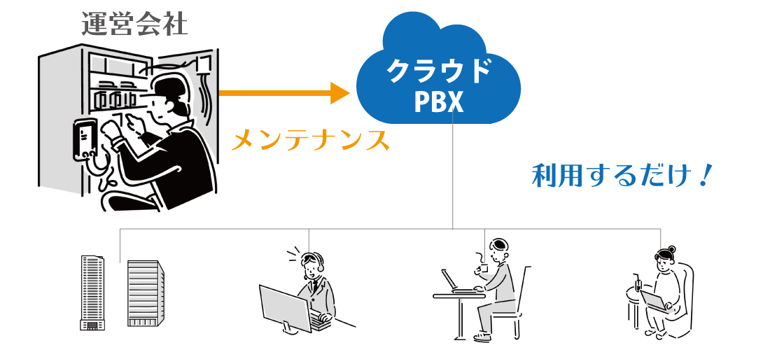 主装置・PBXのメンテナンス・管理不要