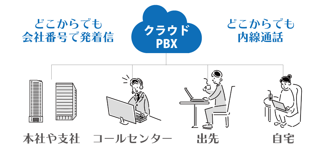 在宅勤務や出先などテレワーク利用可能