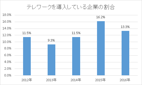 テレワーク導入企業の割合