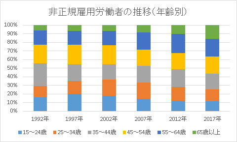 非正規雇用者の年齢別グラフ