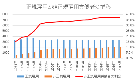 正規雇用と<a href=