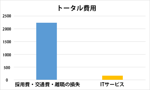 トータル費用