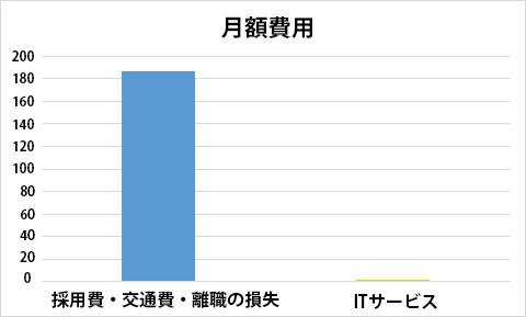 月額費用