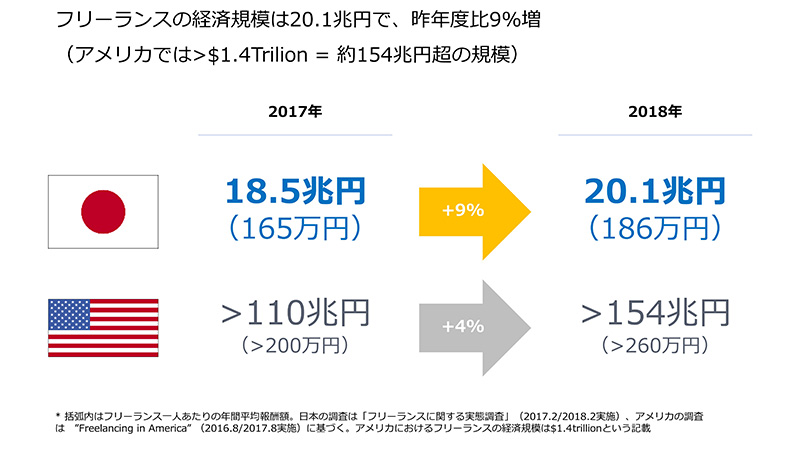 フリーランス・個人事業主の経済規模