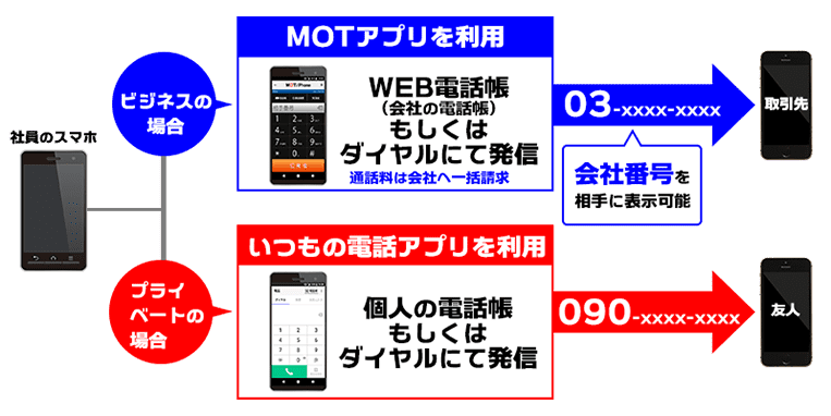 MOT/TELで利用出来る専用アプリ「MOT/Phone」はスマホをビジネスフォンのように利用出来る内線化機能が使えます。