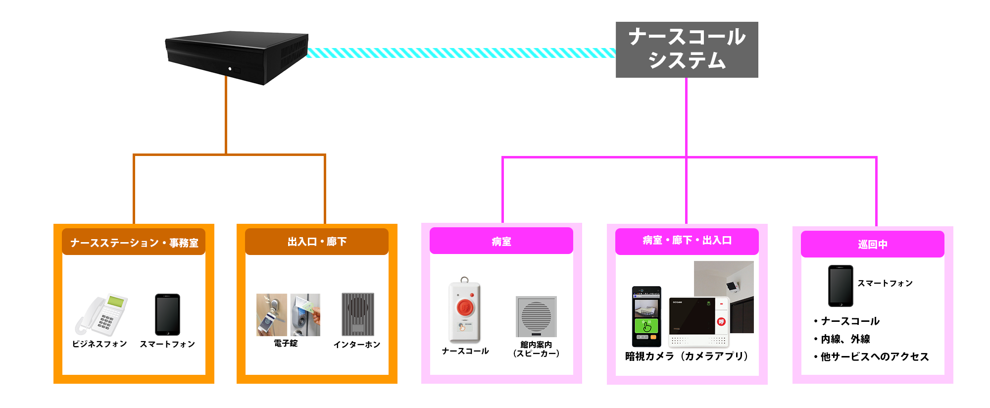 病院向けナースコールソリューション