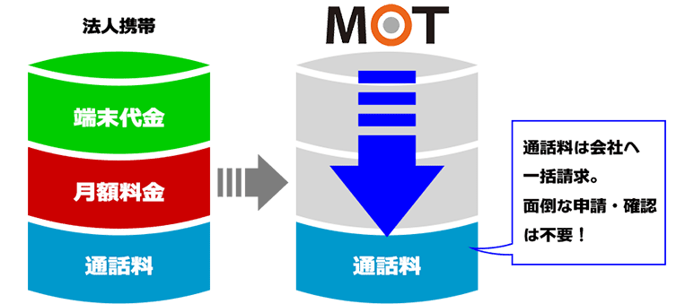 社用携帯とMOT/TELの料金比較イメージ