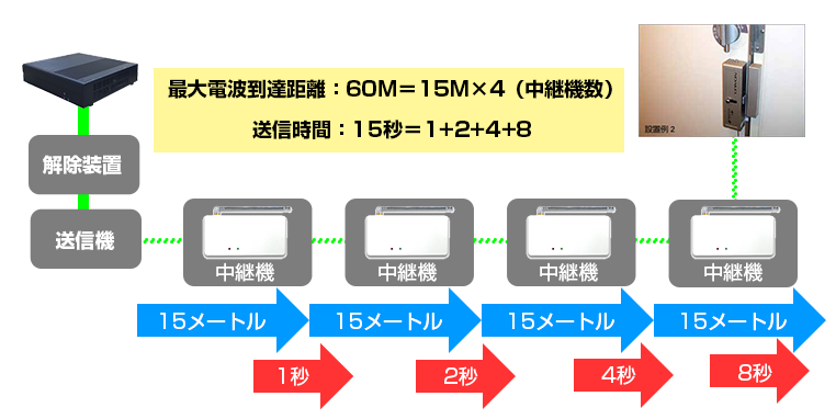 【電波中継で広範囲対応】