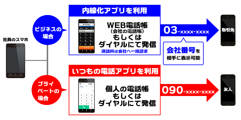 スマートフォンの内線化