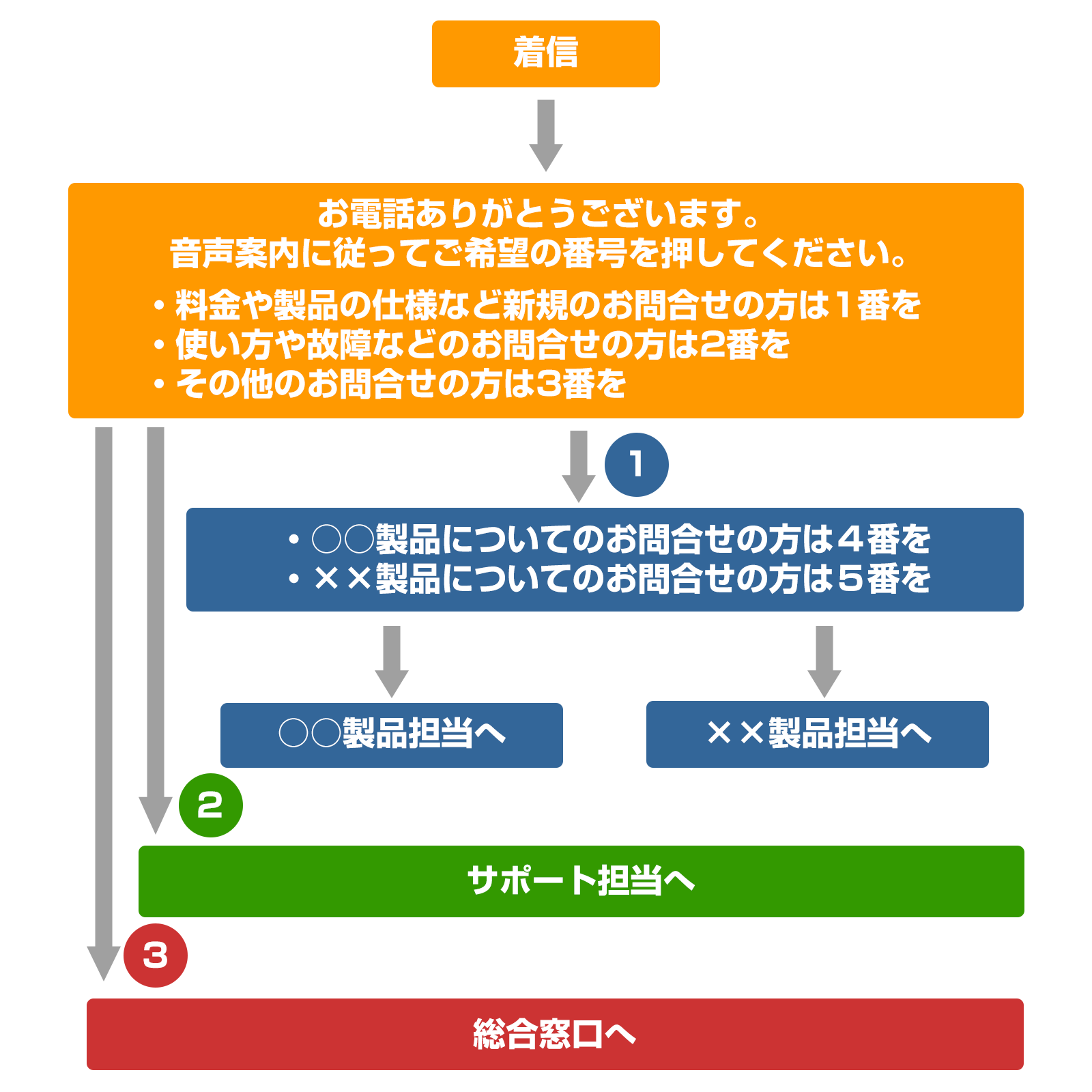 ivrの音声アナウンスイメージ