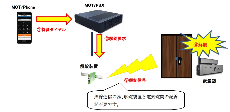 スマートフォンで電気錠を解錠する「解錠機能」の提供開始