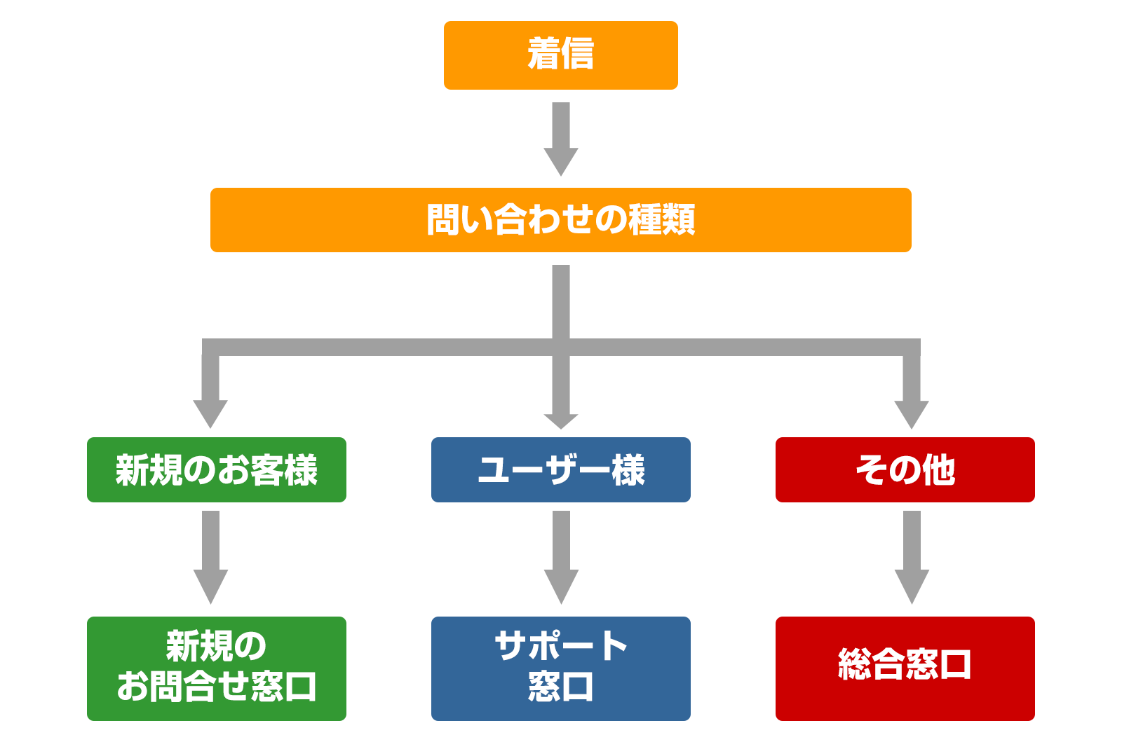 ivrの振り分けイメージ