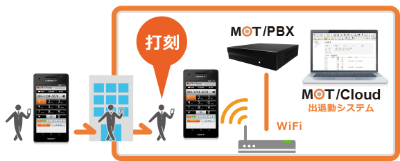 MOT/Cloud勤怠管理ならクラウドで一括管理