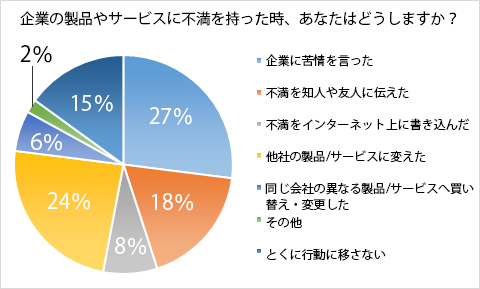 不満を持った時のアクション