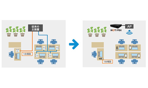 専用配線が不要