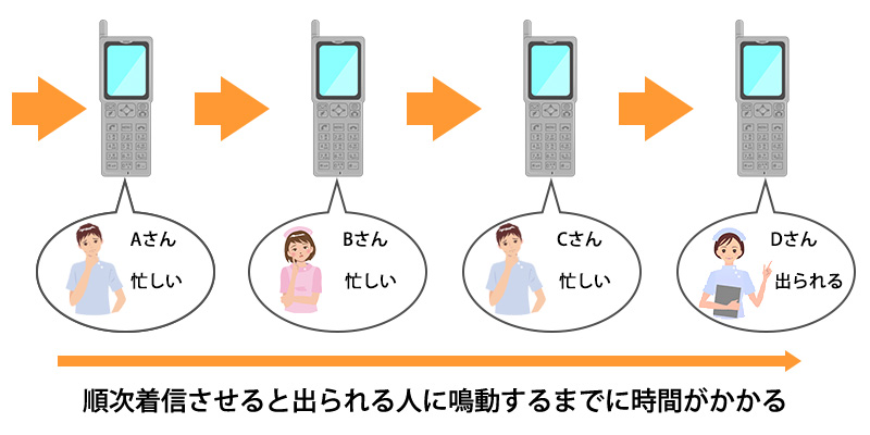 PHSは順次着信方式なので時間がかかる