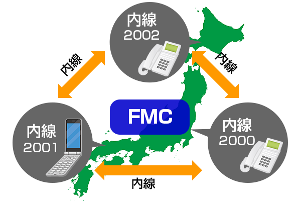 FMCサービスのメリット