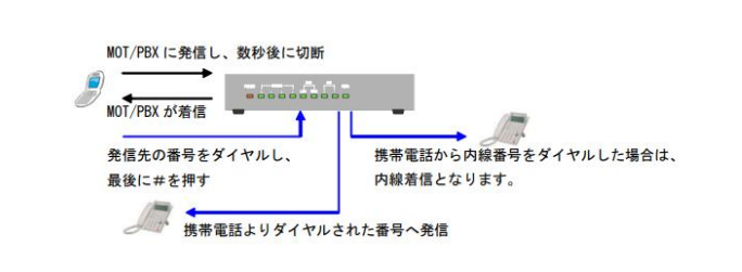 コールバック機能とは何ですか？どのように使いますか？