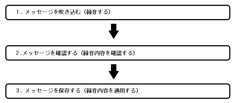 メッセージ 留守番 電話