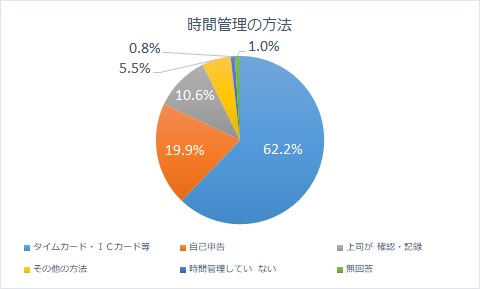 労働時間管理に関する実態調査