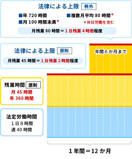 働き方改革】中小企業でも適用！残業時間の罰則付き規制！除外対象は