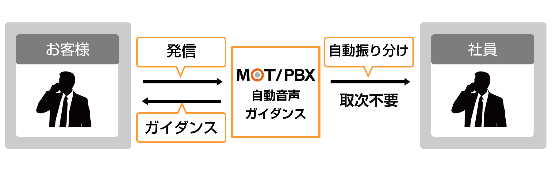 自動音声ガイダンスを利用し取次を削減するイメージ