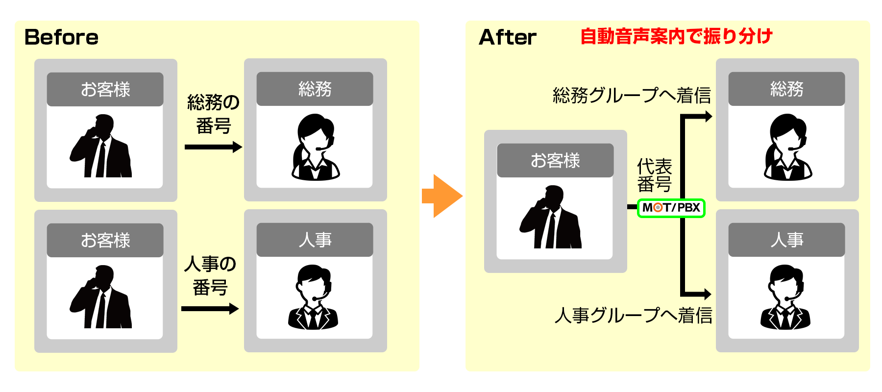 電話番号を1つで運用イメージ