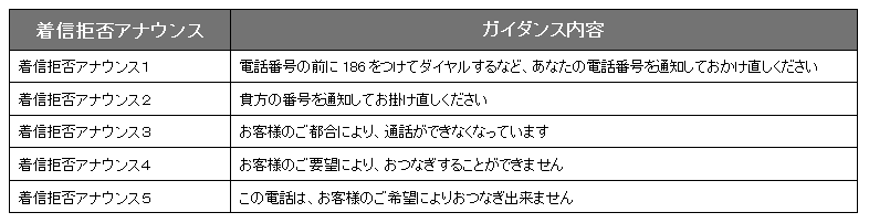 お客様の都合により通話ができなくなっております