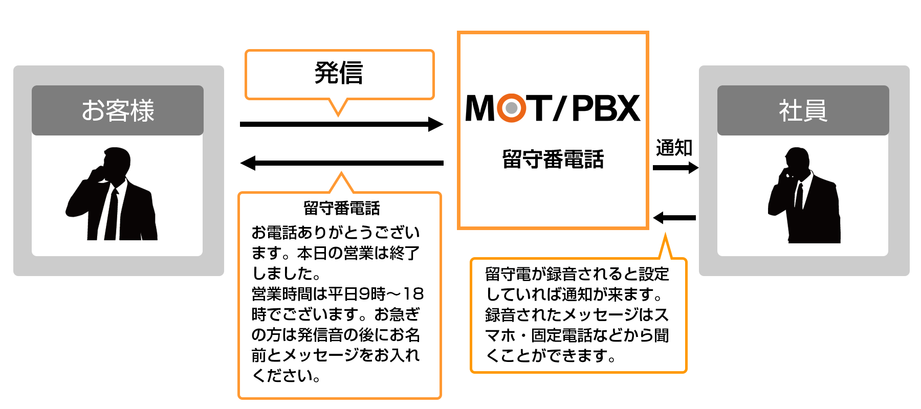 会社の電話へ自動音声案内システムの導入 コストと業務負担の削減