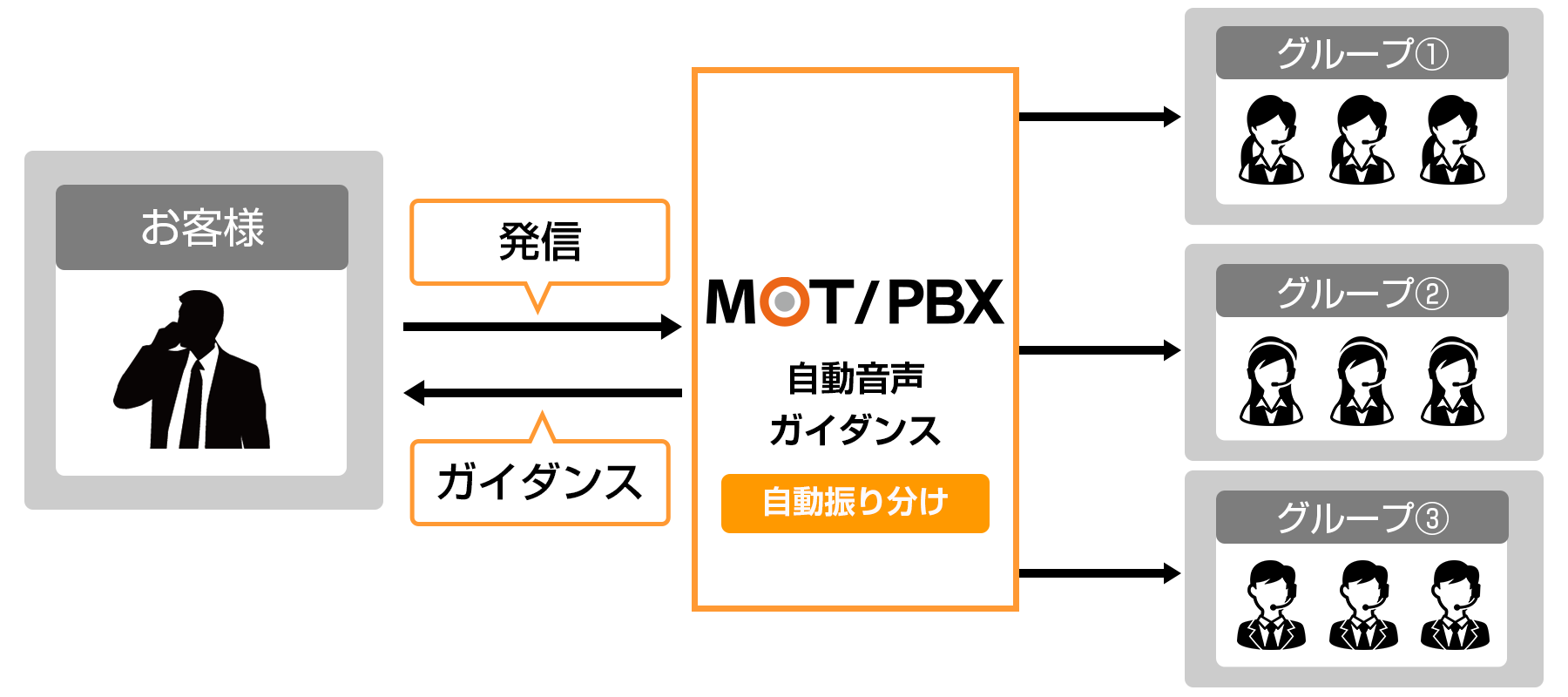 自動音声ガイダンスを利用し1つの番号で管理するイメージ