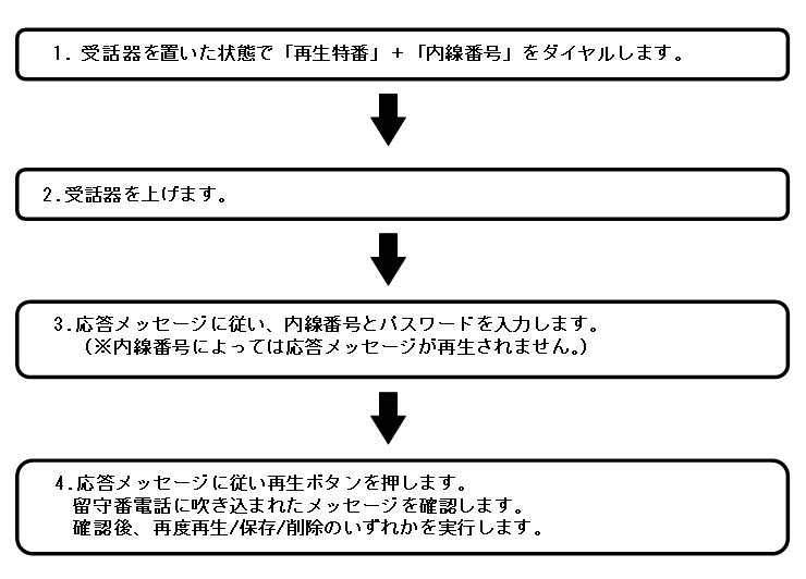 電話機から留守番電話の録音メッセージを確認（留守録再生）したい