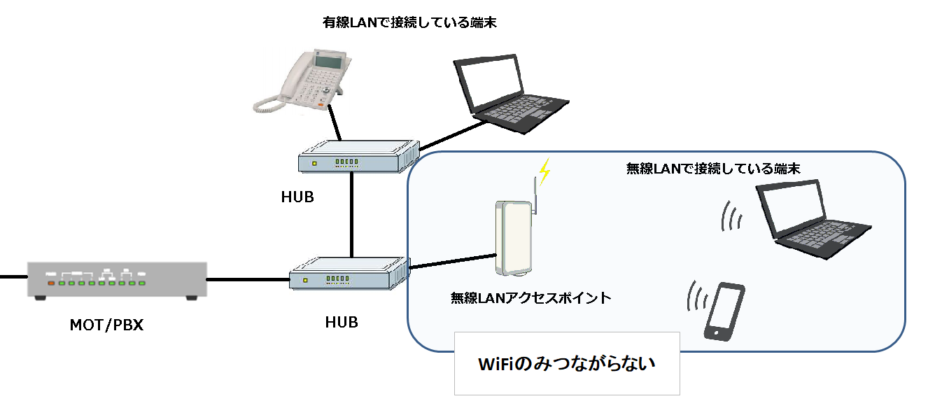 Wifiのみつながらない 有線の電話 パソコンはつながる