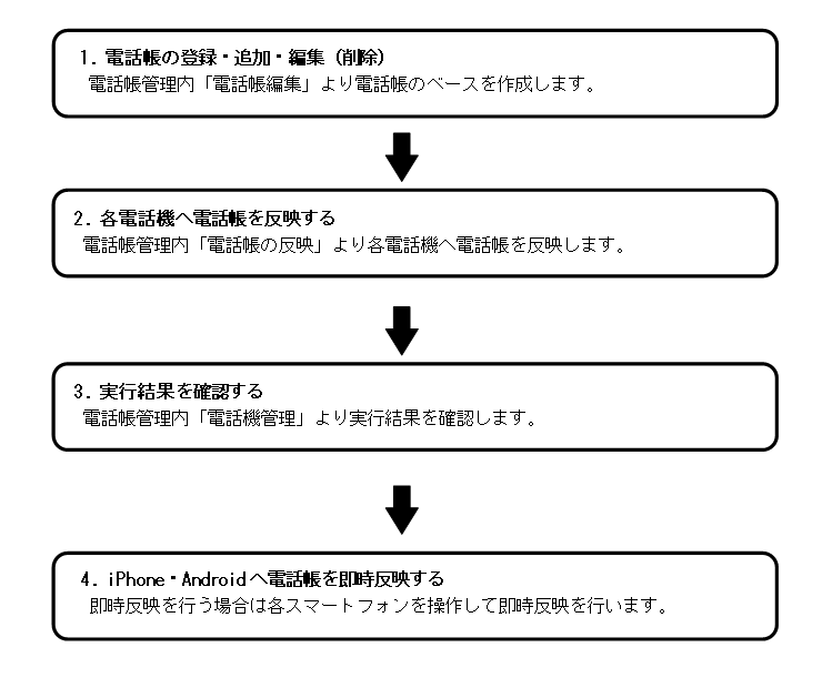 電話機へ電話帳を反映する方法を教えてください