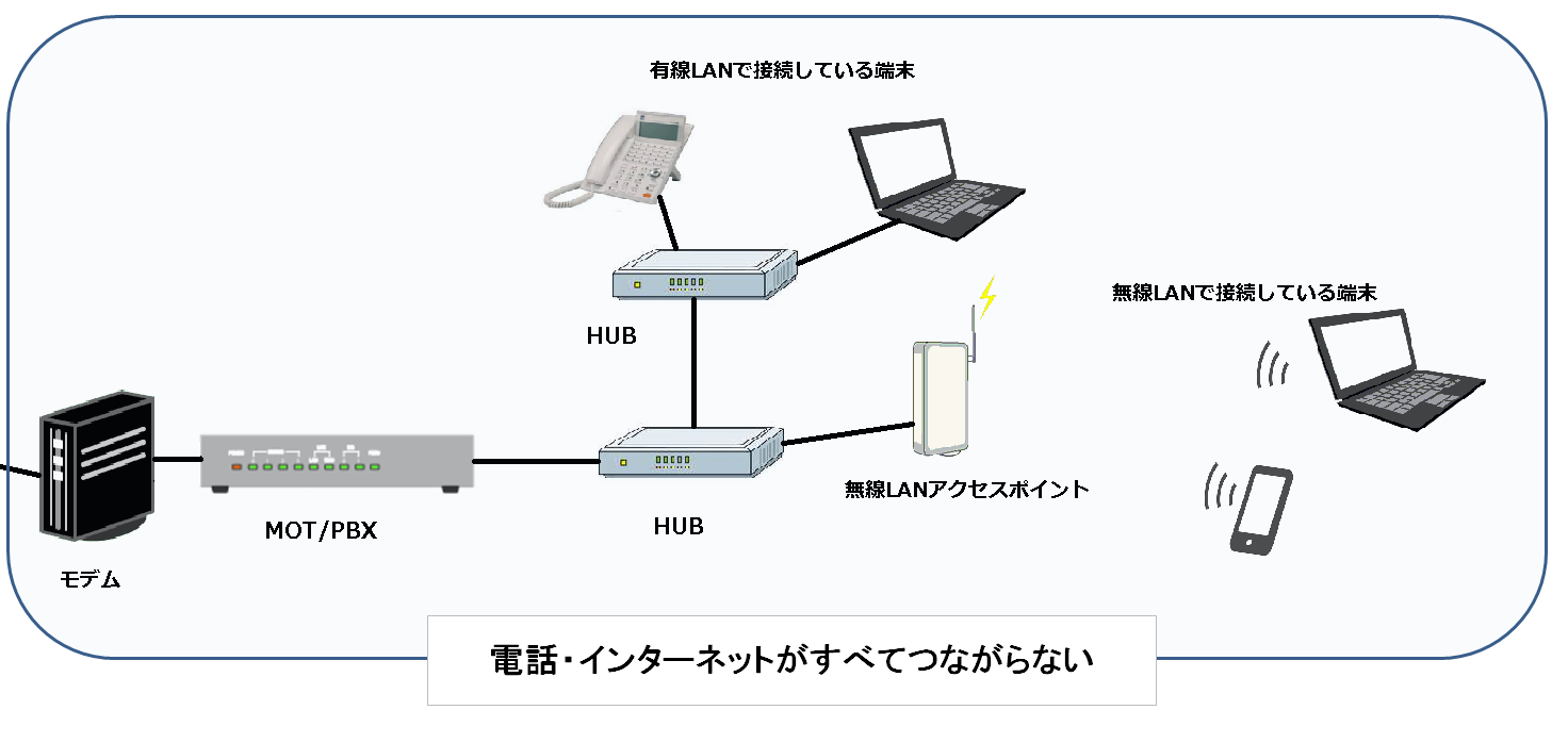 電話・インターネットがすべてつながらない