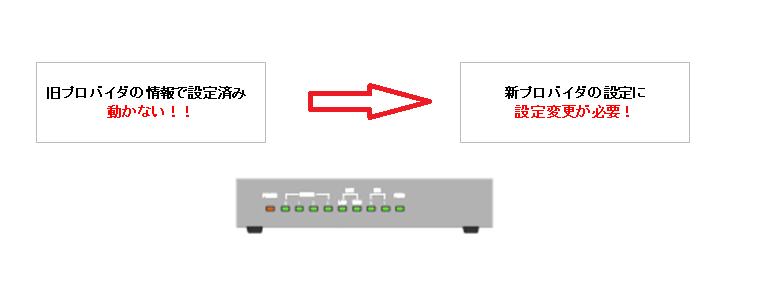 回線やプロバイダーを変更後、電話やインターネットがつながらなくなった