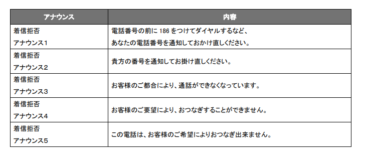 留守番メッセージ アナウンスサービスで流れるメッセージ一覧