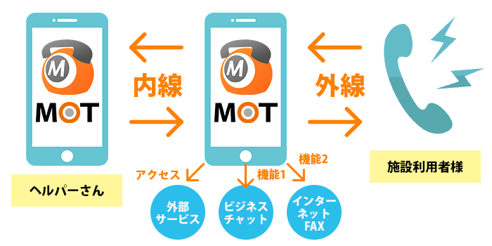 介護施設で利用されているインカムに代わるスマホ内線