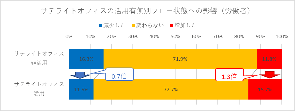 サテライトオフィス勤務のフロー状態