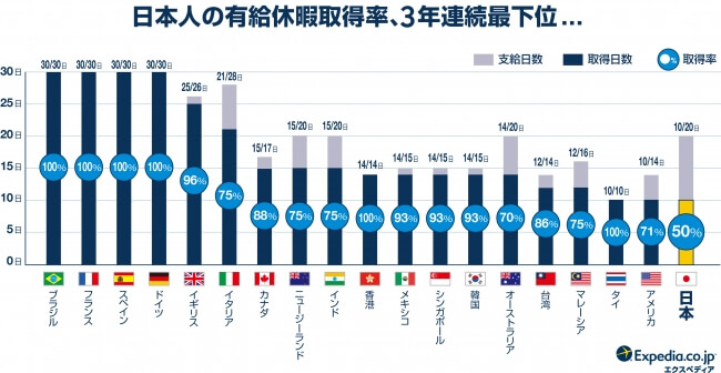 有給取得率の国ごと比較