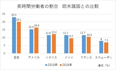 長時間労働者の割合比較グラフ