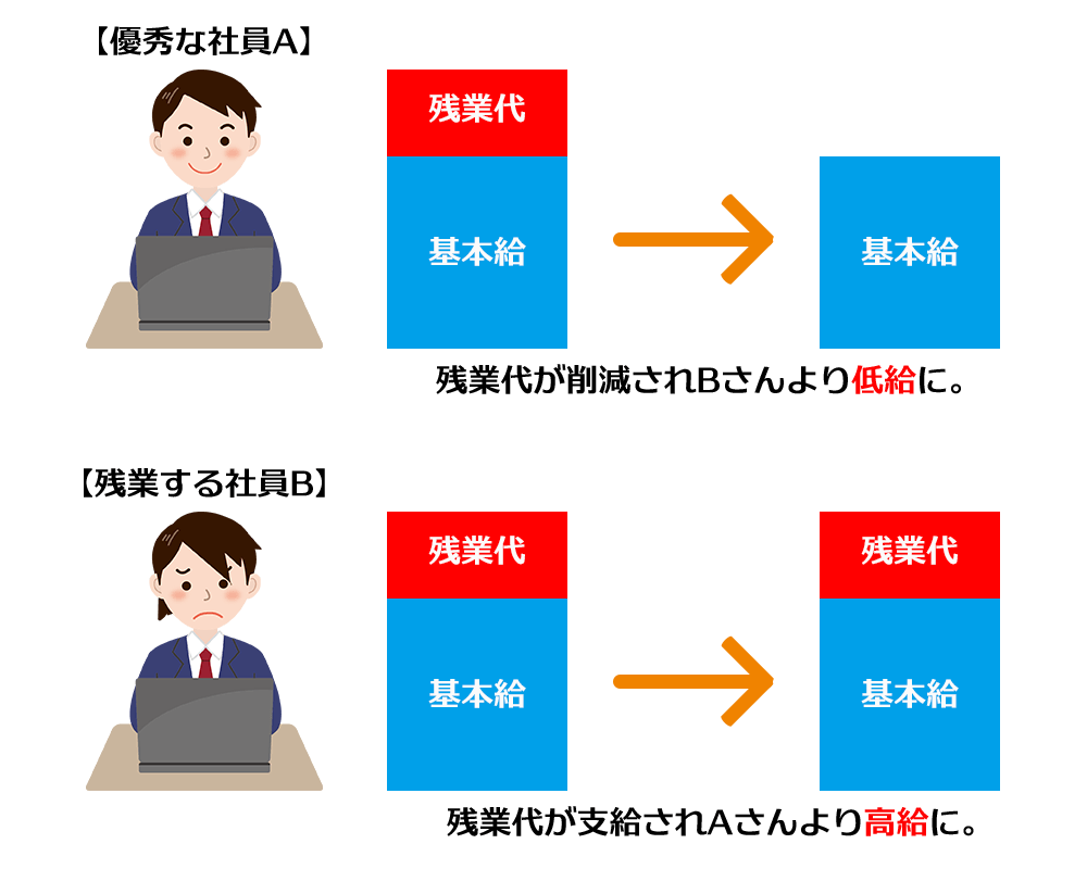 働き方改革の際に人事評価制度を変更しないと優秀な社員程給料が低くなるイメージ図