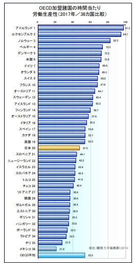 OECD加盟国の労働生産性比較グラフ