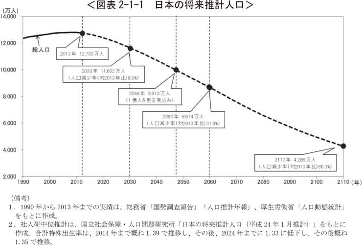 人口減少のグラフ