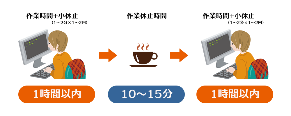 在宅勤務の長時間労働を防ぐ連続作業時間と作業小休止