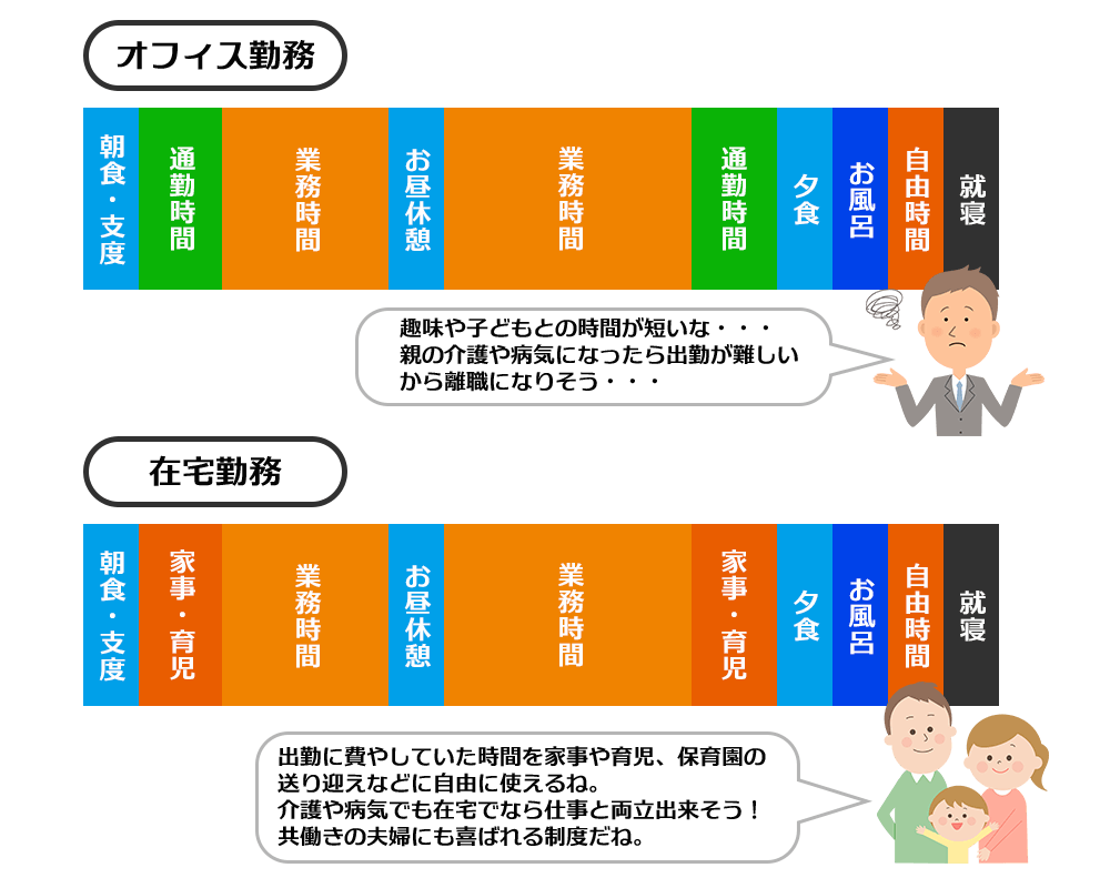 オフィス勤務と在宅勤務の時間の使い方比較イメージ図_a