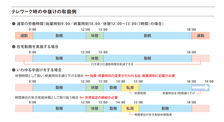 在宅勤務の中抜け時間