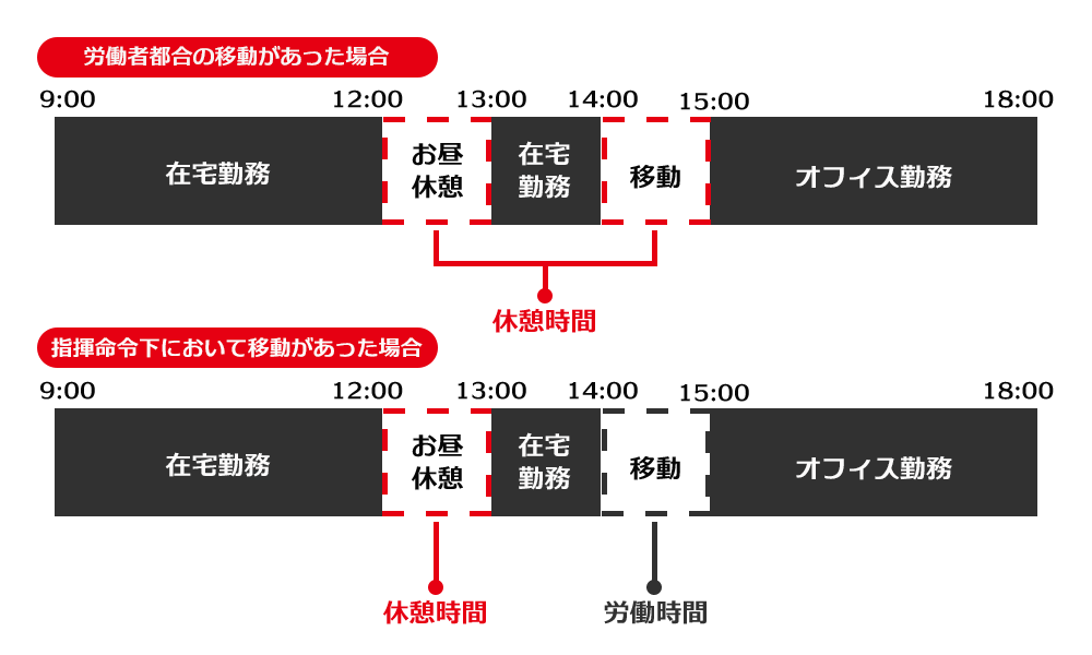 在宅勤務における通勤時間の取り扱い