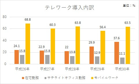 総務省「通信利用動向調査テレワーク導入内訳」