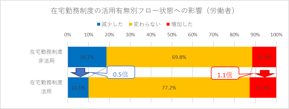 在宅勤務のフロー状態